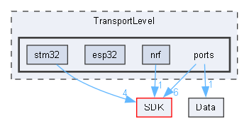 C:/Users/Andrey/YandexDisk/Motorica/Cube_IDE/main_ubi_sdk/TransportLevel/ports