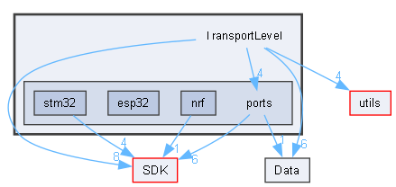 C:/Users/Andrey/YandexDisk/Motorica/Cube_IDE/main_ubi_sdk/TransportLevel