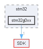 C:/Users/Andrey/YandexDisk/Motorica/Cube_IDE/main_ubi_sdk/Drivers/stm32/stm32g0xx